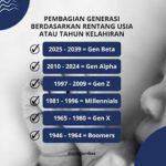 Gen Alpha Tahun Berapa